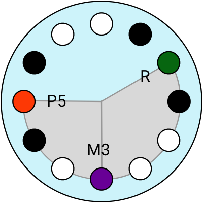 circle - major chord rotated once more